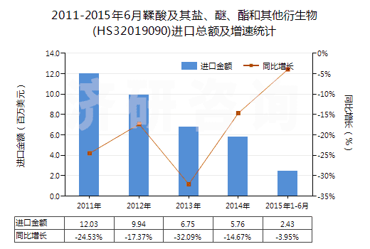 2011-2015年6月鞣酸及其鹽、醚、酯和其他衍生物(HS32019090)進(jìn)口總額及增速統(tǒng)計(jì)